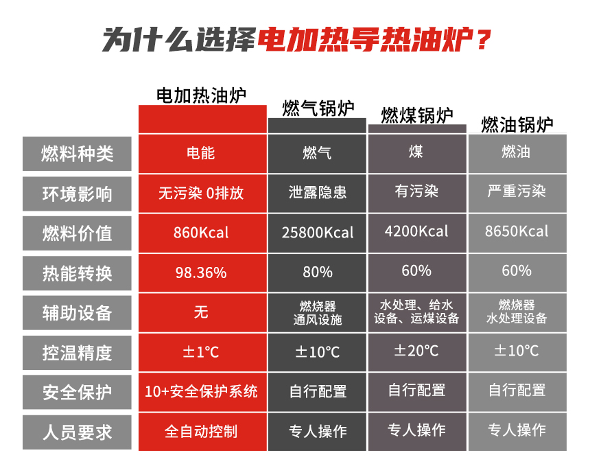 400kw電加熱導熱油爐優勢